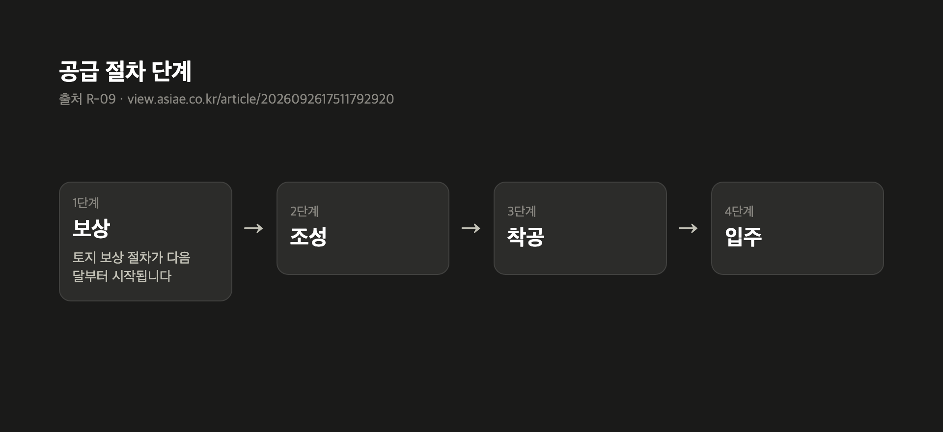 공급 절차 단계