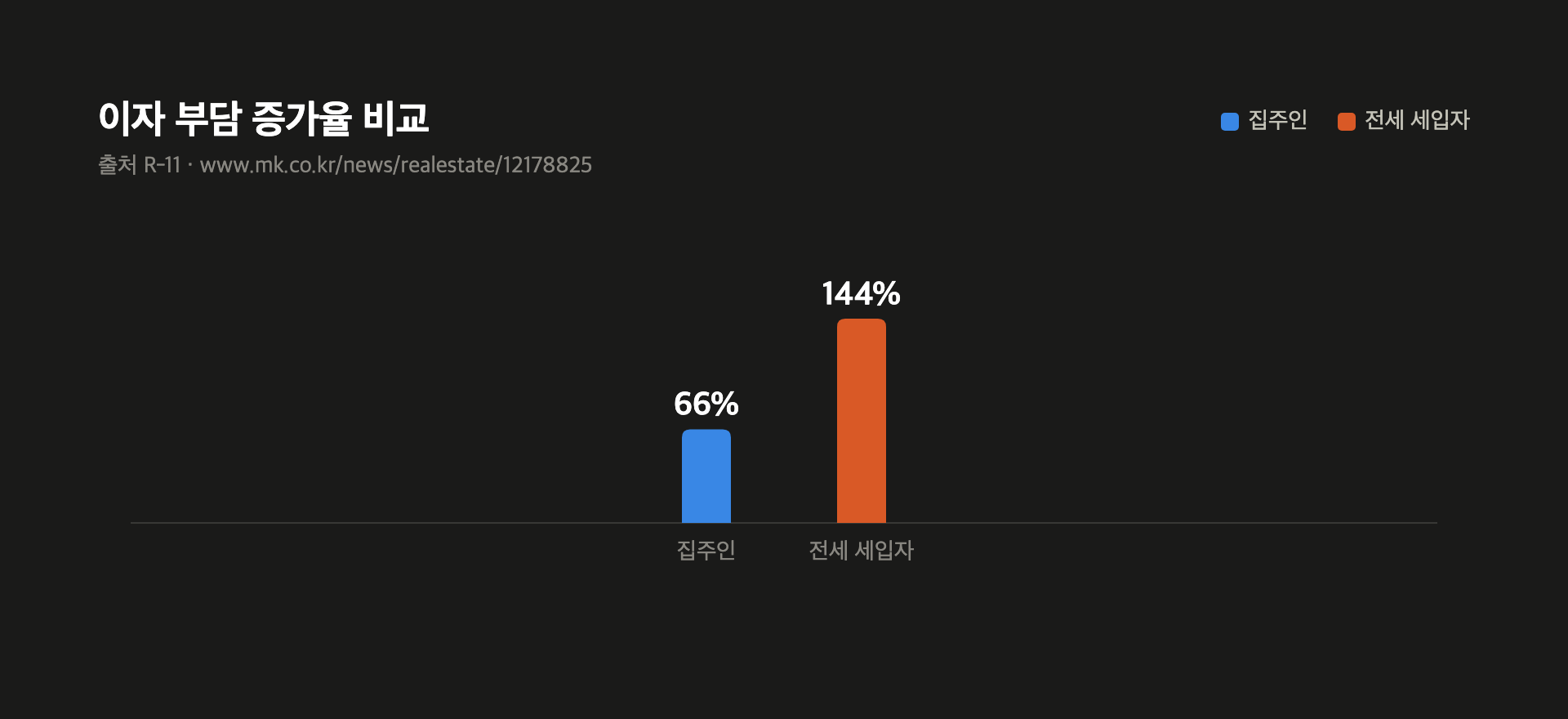 이자 부담 증가율 비교
