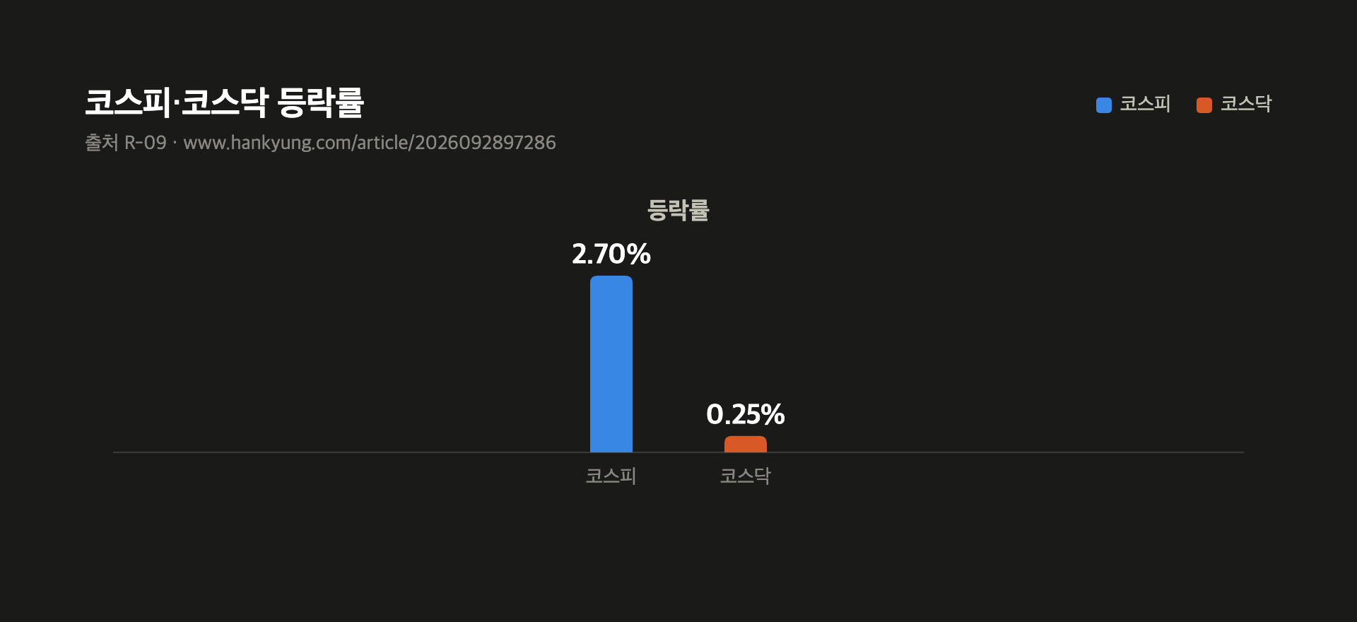 코스피·코스닥 등락률